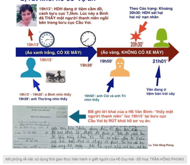 Mô phỏng về việc sử dụng thời gian thực hiện hành vi giết người của Hồ Duy Hải