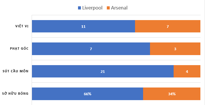 Liverpool Arsenal 3-1, sức mạnh nhà vô địch - thống kê