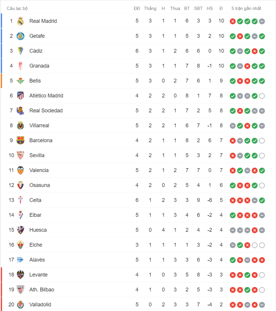 Bảng xếp hạng giải vô địch La Liga vòng 6, mùa giải 2020-2021