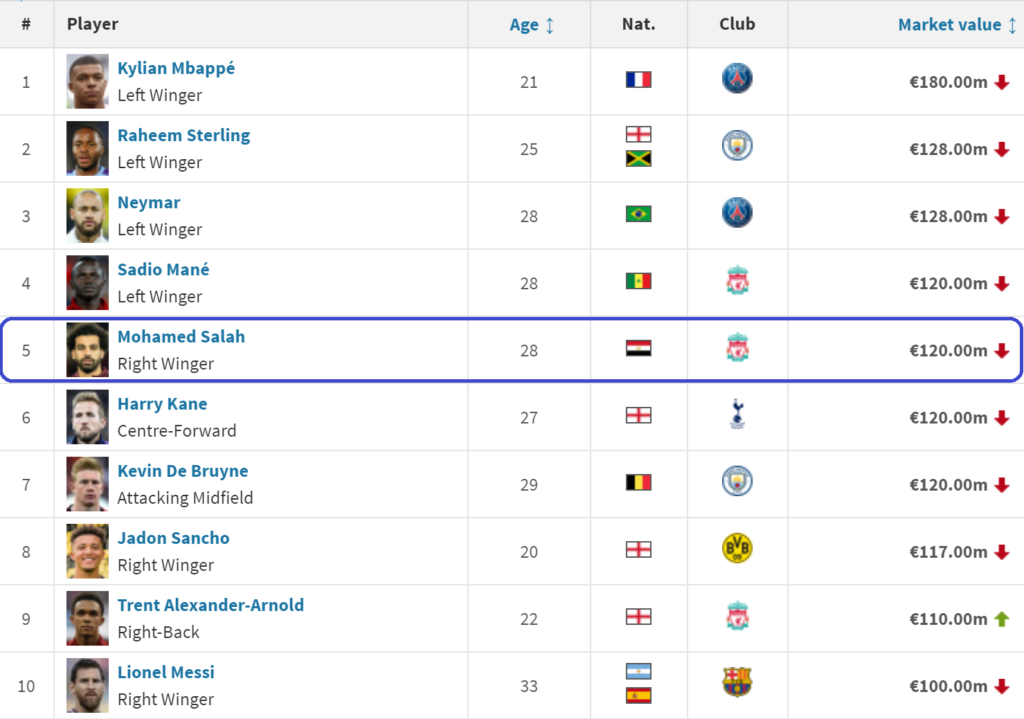 Mohamed Salah đang nằm trong 10 cầu thủ đắt giá nhất TG