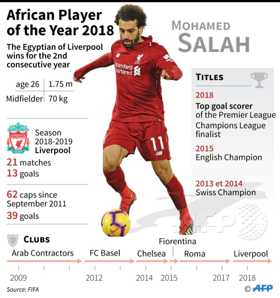 Salah đoạt giải cầu thủ xuất sắc nhất Châu Phi 2018