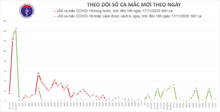 Bản đồ dịch tễ dịch Covid-19 tại Việt Nam- Nguồn: Bộ Y tế