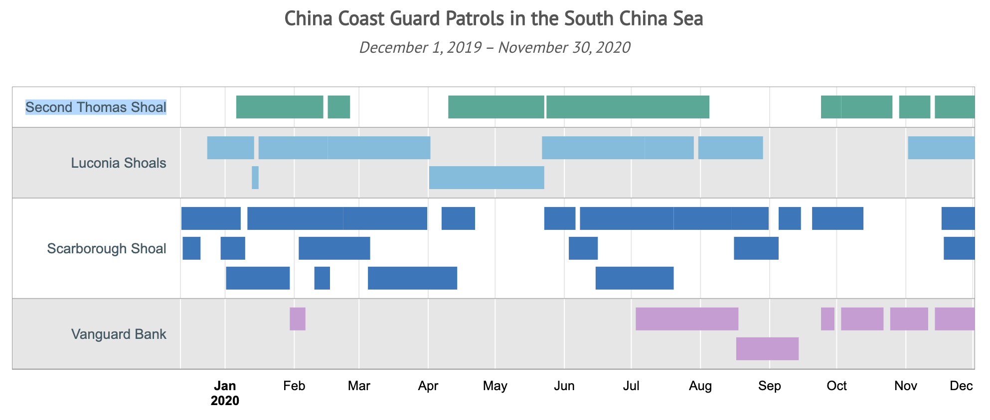 Biểu đồ cho thấy hải cảnh Trung Quốc liên tục tuần tra Biển Đông từ ngày 1/12/2019-30/11/2020; quanh các khu vực (từ trên xuống) là Bãi Cỏ Mây (Second Thomas Shoal), Bãi cạn Luconia, Bãi cạn Scarborough, Bãi Tư Chính (Vanguard Bank) (ảnh: AMTI). 