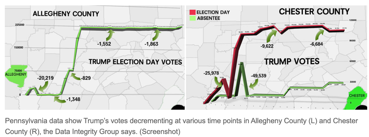 The Epoch Times đăng dữ liệu phân tích của nhóm DIG, cho thấy số phiếu của Tổng thống Trump bị sụt giảm đáng ngờ tại nhiều thời điểm ở Quận Allegheny (bên trái) và Chester (bên phải). 