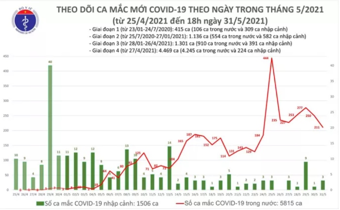 Cập nhật tối 31/5: Việt Nam thêm 214 ca Covid-19 trong ngày; Quảng Đông - Trung Quốc chạy đua với biến chủng SARS-CoV-2 từ Ấn Độ 