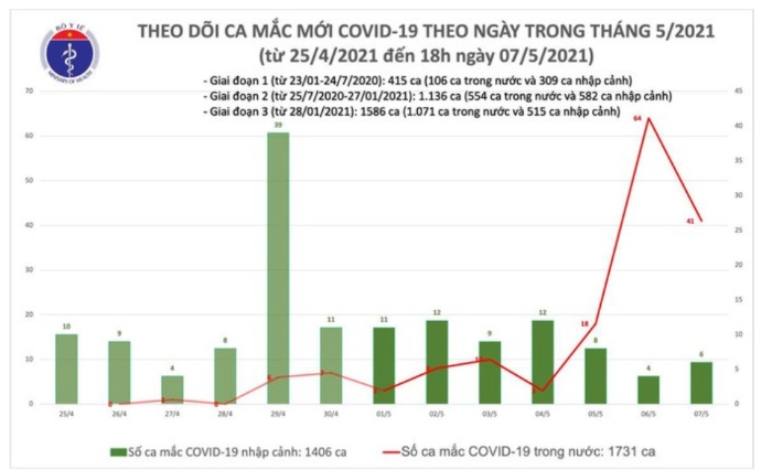Cập nhật tối 7/5: Thêm 40 ca Covid-19 cộng đồng, Việt Nam đối diện với đa ổ dịch, đa nguồn lây, đa chủng biến thể; Cháy lớn nhà dân ở TP. HCM, 8 người chết 