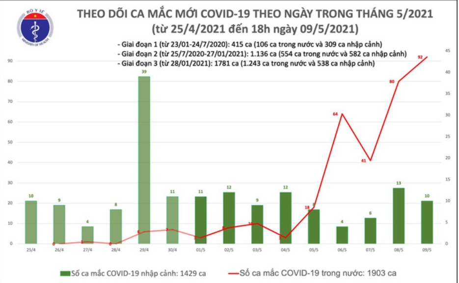Cập nhật tối 9/5: Thêm 77 ca Covid-19 cộng đồng tại 9 tỉnh thành; Virus Covid-19 ở Hà Nội, Hưng Yên, Thái Bình là biến chủng Ấn Độ