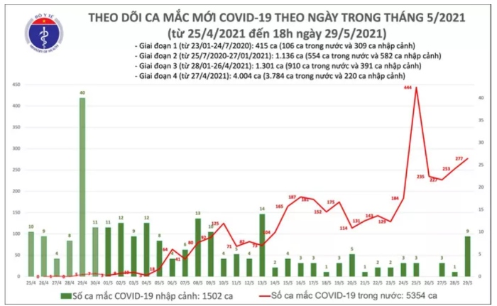 Cập nhật tối 29/5: Việt Nam đã lưu hành 8 biến chủng SARS-CoV-2; Trung Quốc: Covid-19 lây lan mạnh, dân Quảng Châu rồng rắn chờ xét nghiệm 