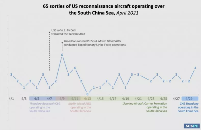 Biểu đồ này từ tổ chức Sáng kiến Theo dõi Tình hình Chiến lược Biển Đông có trụ sở tại Bắc Kinh. Trong đó nêu chi tiết 65 lần xuất kích do thám của quân đội Hoa Kỳ ở Biển Đông vào tháng 4 năm 2021.