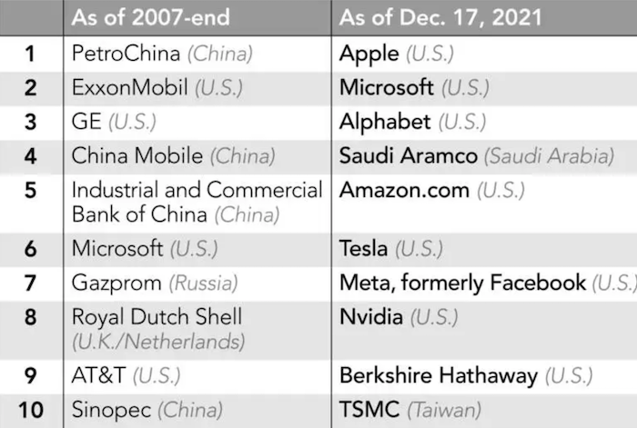 Top 10 công ty toàn cầu về vốn hóa thị trường tính đến ngày 17/12/2021 (ảnh chụp màn hình Nikkei).