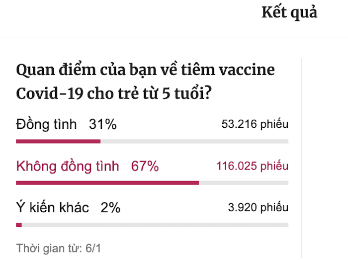 VnExpress khảo sát quan điểm của độc giả về việc có nên tiêm vắc xin Covid-19 cho trẻ em từ 5-11 tuổi hay không (ảnh chụp màn hình).