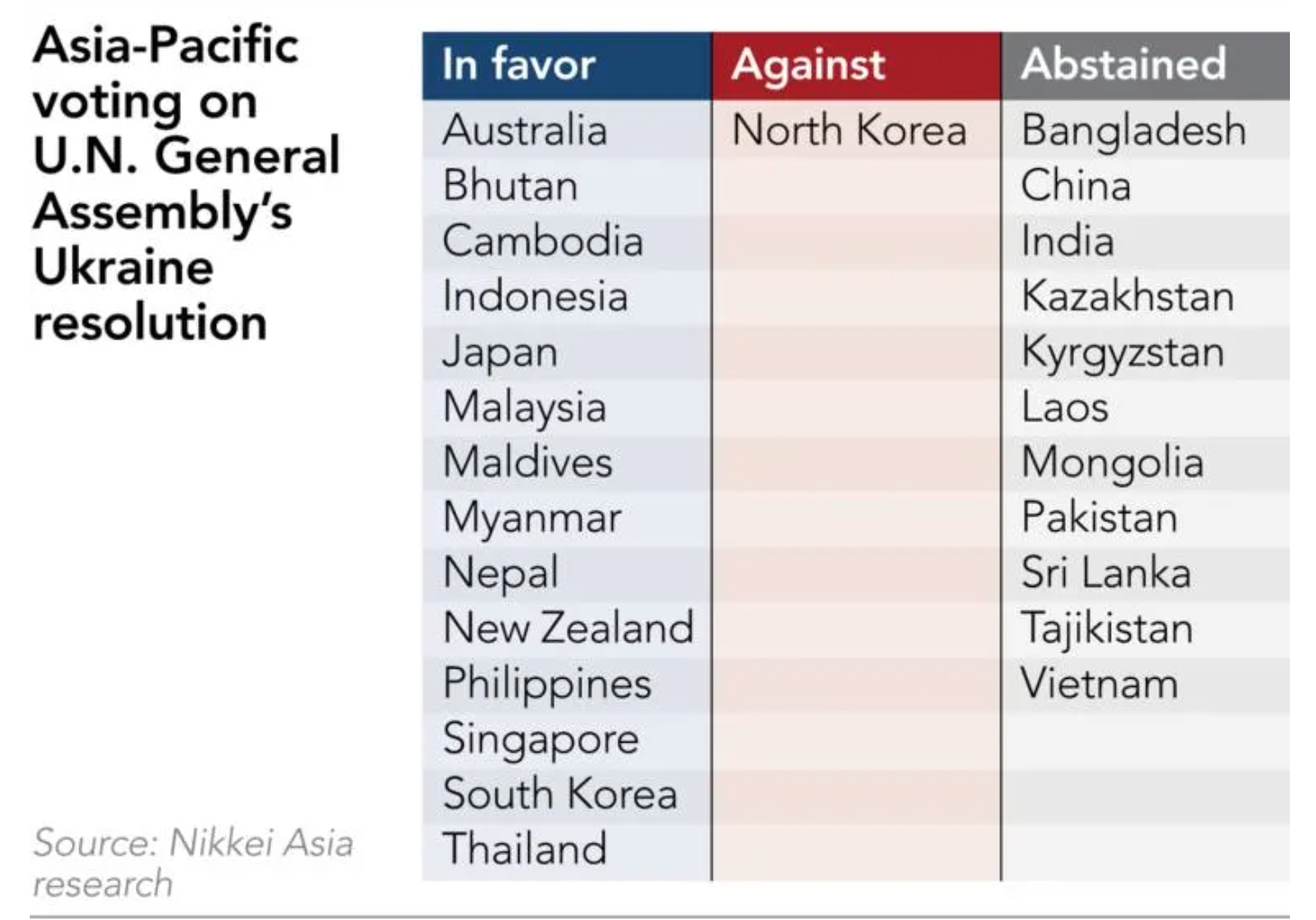 Các nước khu vực Châu Á - Thái Bình Dương biểu quyết về Nghị quyết của Liên Hợp Quốc nhằm lên án cuộc tấn công của Nga vào Ukraine (ảnh chụp màn hình Nikkei Asia).