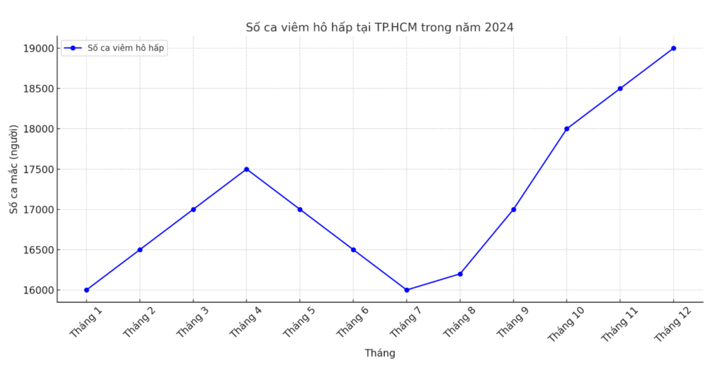 Đồ thị minh họa số ca viêm hô hấp ghi nhận tại TP.HCM trong năm 2024. Số ca dao động từ 16.000 đến 19.000 ca mỗi tháng, với xu hướng tăng vào các tháng cuối năm. Điều này phù hợp với tình hình dịch bệnh gia tăng khi thời tiết chuyển lạnh vào mùa đông-xuân.